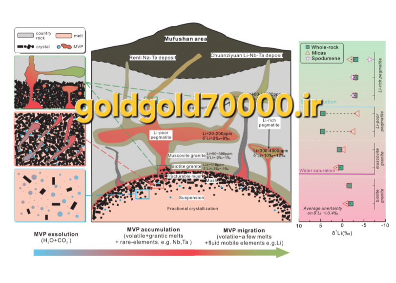 مناطق مهم زمین‌شناسی از نظر فرآیندها و ژئوشیمیایی