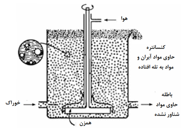 پرعیارسازی مواد معدنی با فلوتاسیون