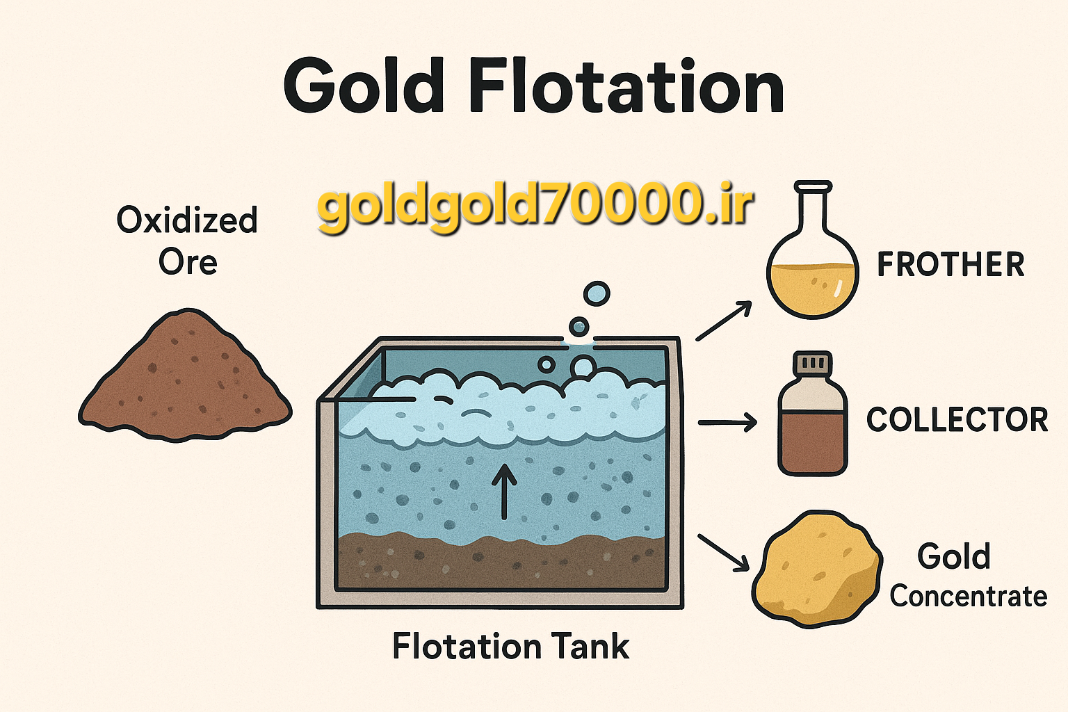 نکات فلوتاسیون خاک طلا